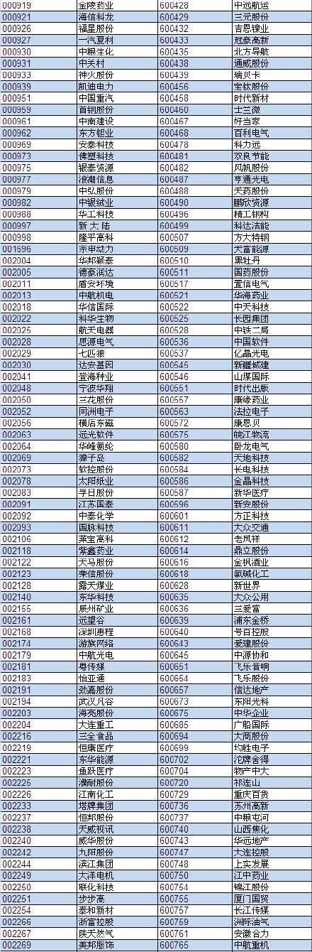 中证500和上证50期指成分股一览