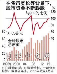 全球股市总市值已与GDP总量匹敌