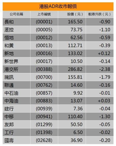 港股ADR再跌0.72% 蓝筹股普遍下挫