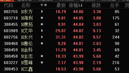快讯:10新股上市秒停 N东方暴涨44.06%