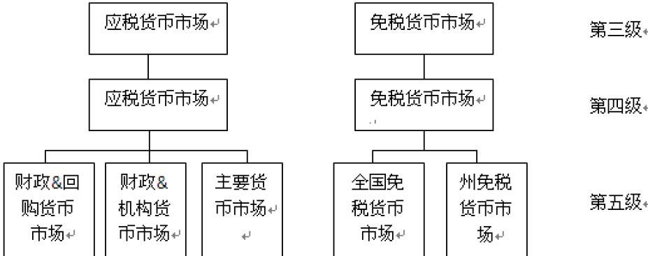 海外基金分类体系的变化趋势