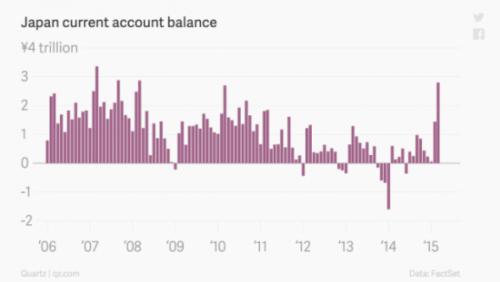 外商直接投资大于gdp_上半年中期业绩显示 中远实现利润10亿元