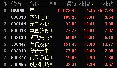 国新办明日发表军事白皮书 10军工股强势爆发