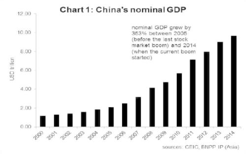 中国gdp经济增长图_gdp高速增长