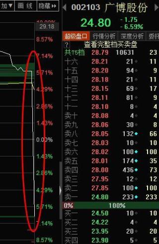 广博股份临收盘秒跌12% 近6000手大单成交疑
