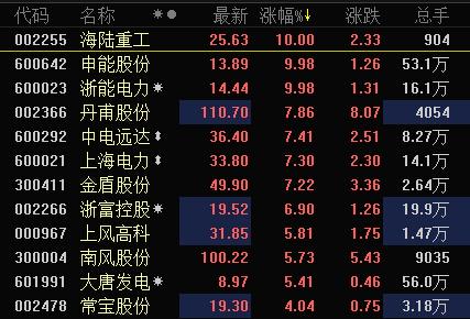 快讯:中电投与国家核电合并 核电板块强势明显