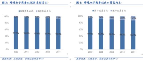 安信徐彪:跨境电子商务蓝海启航 关注两主线_