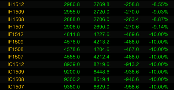 沪深300期指和中证500期指全线跌停
