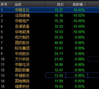 快讯:央企改革概念板块遭重挫 中粮生化等10余