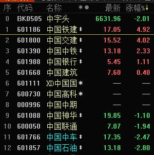 快讯:中字头股票快速拉升中国铁建涨近5%