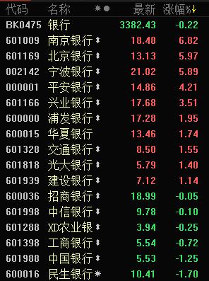 收评:银行股尾盘集体跳水 民生银行等6股翻绿