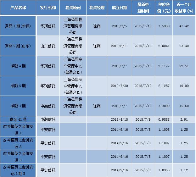 私募基金月度收益排行:非结构化产品前10位排名