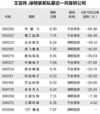 大跌以来机构去哪儿 王亚伟徐翔盯上这些股-股