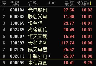 快讯:军工板块大涨 中航机电等8股涨停-股票频道-金融