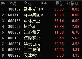 快讯:上市公司竞逐体育产业 中体产业等两股涨