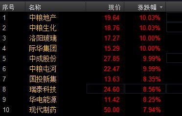 快讯:国企改革板块午后爆发 中粮生化等6股涨