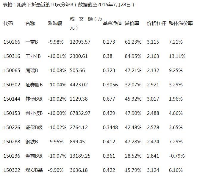 杠杆基金下折潮再至 一带B确定下折-[基金动态