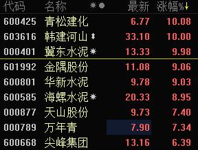 快讯:水泥建材板块大涨 青松建化等3股涨停