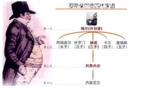 揭秘罗斯柴尔德家族:资产能顶2066个王健林?