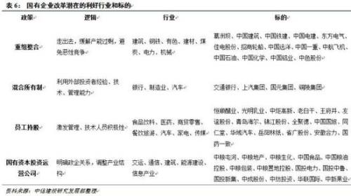 中信建投:国企改革遵循四大方向 解读受益股