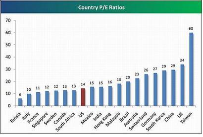 全球主要股市的市盈率比较(图)