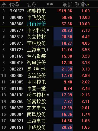 快讯:核电板块受益习奥会 中飞股份等2股涨停