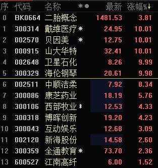 快讯: 二胎概念股 强势爆发 贝因美等5股集体涨