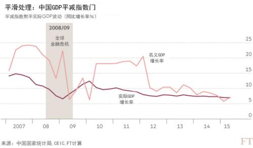 中国经济统计数据的可信度