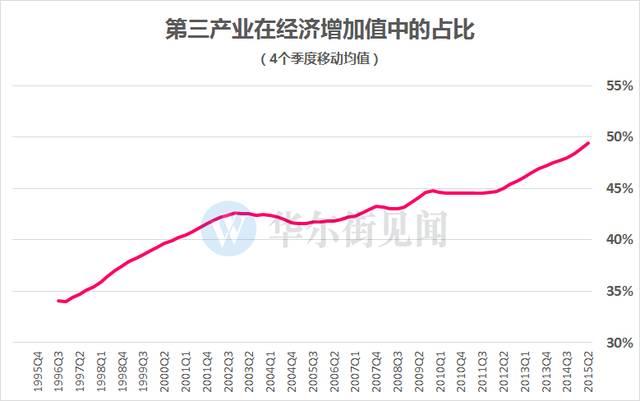 统计缺失导致中国经济增速可能远高于7%