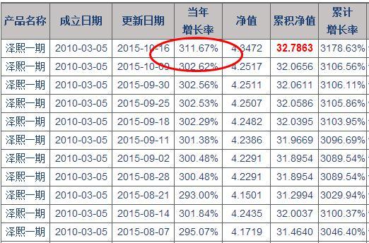 徐翔重新买入? 泽熙基金蛰伏两月本周净值明显