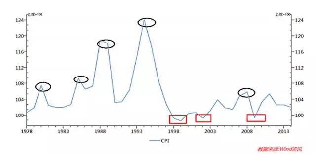经济周期总是无法逃脱?细数中国历次通胀通缩