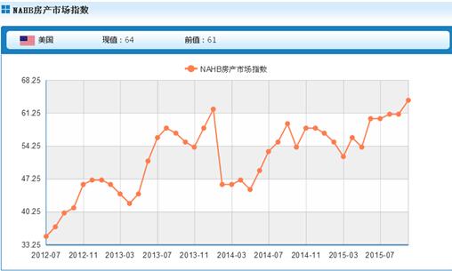 明富金融周报:美国经济数据向好 利率决议本周