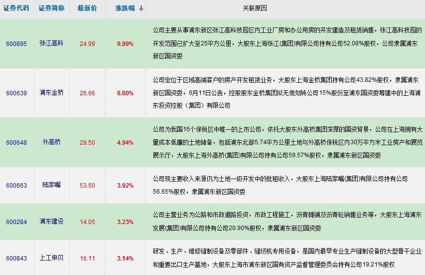 快讯:浦东第二批国资国企改革启动 张江高科涨