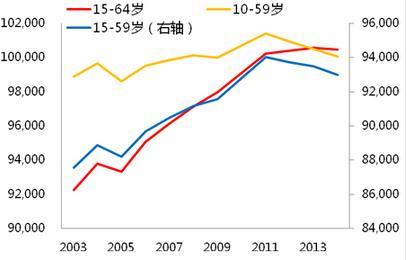 劳动力人口是指年龄_人口支持比是指适龄劳动力人口 20 64岁 与老年人口 65岁以(2)