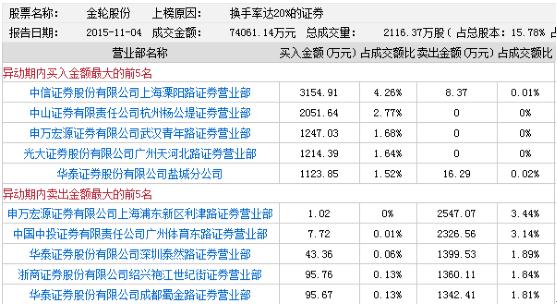 龙虎榜:机构介入温氏股份 游资继续关注金轮股份