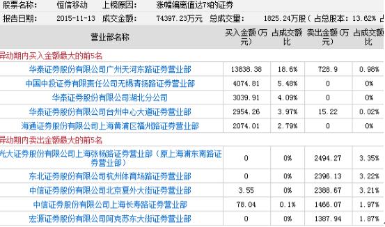 龙虎榜:泽熙产品或已开始运作 水平与徐翔差太