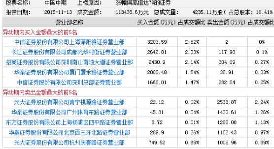 龙虎榜:泽熙产品或已开始运作 水平与徐翔差太