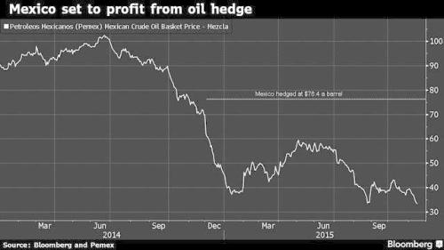 油价低迷 墨西哥对冲原油狂揽64亿美元
