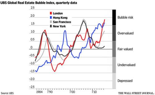 香港房价泡沫全球第2 伦敦第1