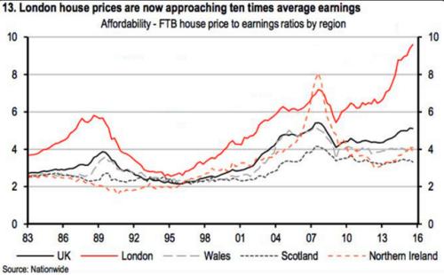 香港房价泡沫全球第2 伦敦第1