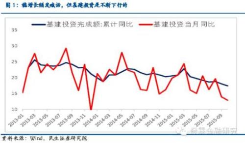 民生证券：稳增长喊了这么久为何基建不见反弹