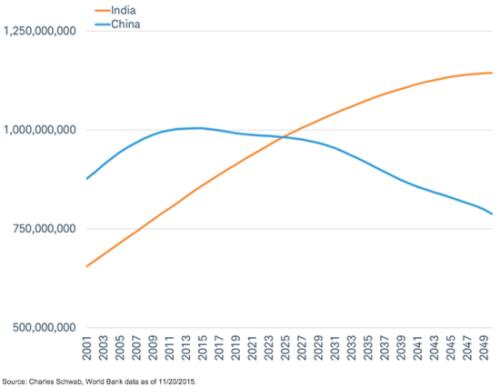 [股市360]赶超中国:印度与中国经济4大差异 美