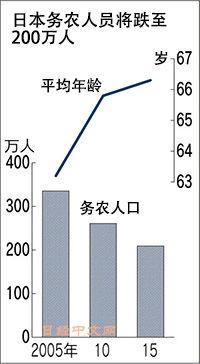 人口老龄化_日本农业人口