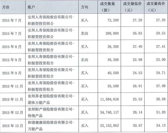 安邦保险举牌同仁堂 持有公司总股本的5%