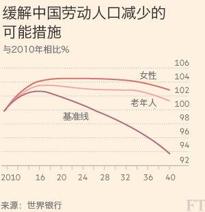 中国人口老龄化_中国劳动人口下降
