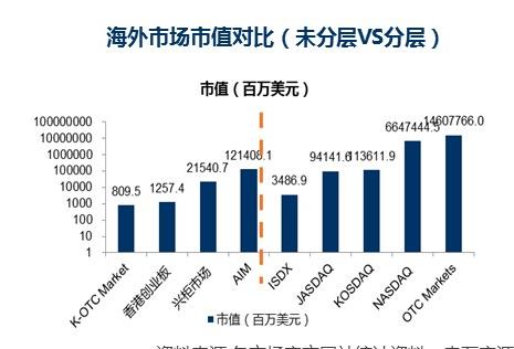 新三板分层即将来临 券商解读相关投资机会