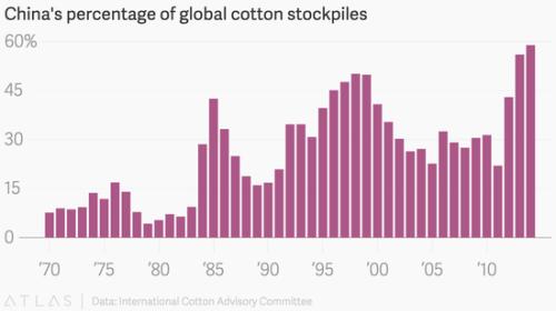 中国棉花库存是全球库存的大头