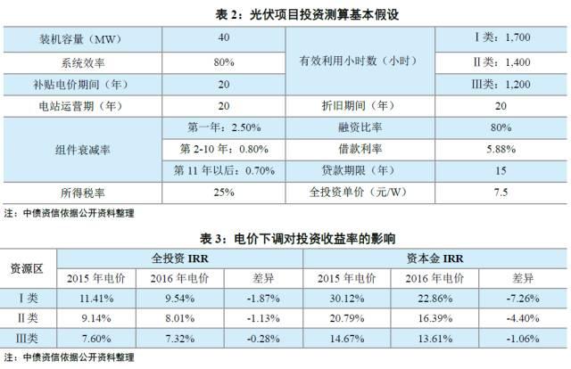光伏上网电价将下调 投资收益仍然可观