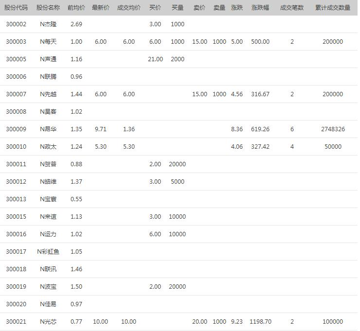 上海科技创新板敲锣开盘 N光芯暴涨超1000%
