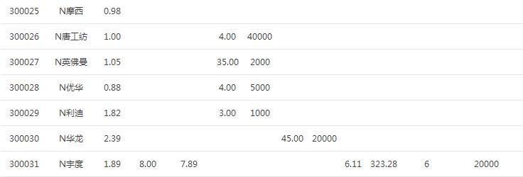 上海科技创新板敲锣开盘 N光芯暴涨超1000%